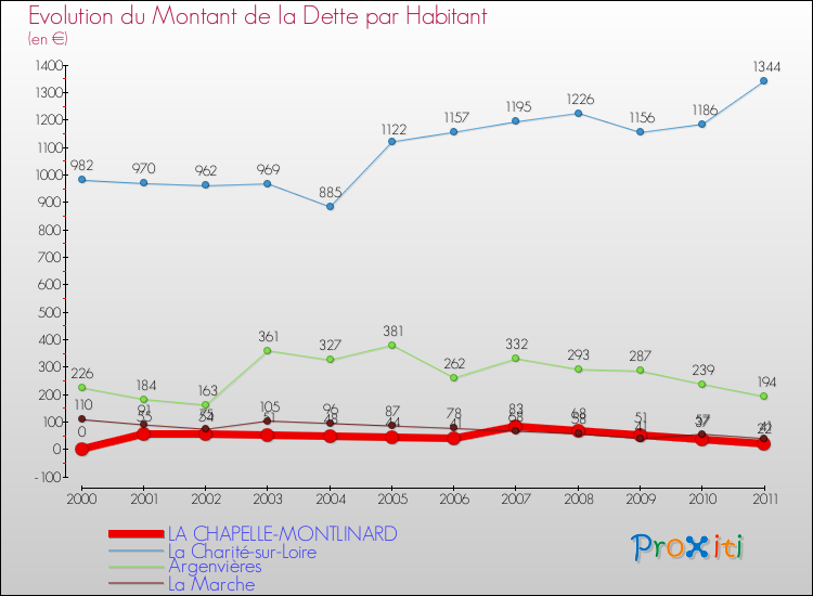 Evolution de la dette par habitant pour la commune de LA CHAPELLE-MONTLINARD et les communes proches Comparaison de la dette par habitant pour LA CHAPELLE-MONTLINARD et les communes voisines
