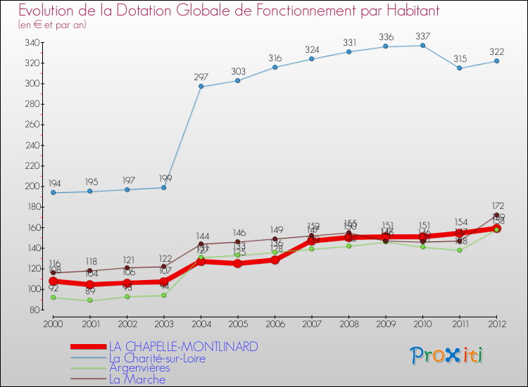 Evolution et montant de la dotation globale de fonctionnement par Habitant pour LA CHAPELLE-MONTLINARD et les communes proches Comparaison des dotations globales de fonctionnement par habitant pour LA CHAPELLE-MONTLINARD et les communes voisines