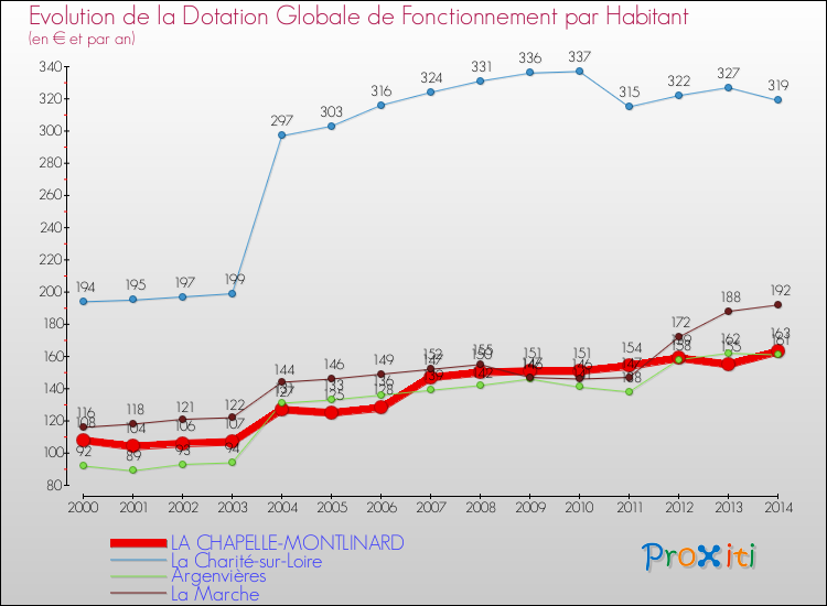 Evolution et montant de la dotation globale de fonctionnement par Habitant pour LA CHAPELLE-MONTLINARD et les communes proches de 2000 à 2014. Comparaison des dotations globales de fonctionnement par habitant pour LA CHAPELLE-MONTLINARD et les communes voisines de 2000 à 2014.