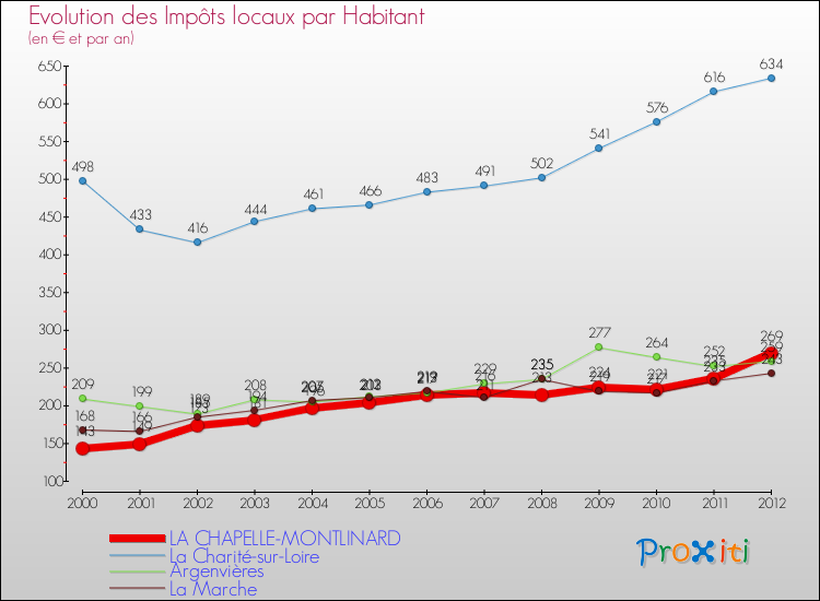 Evolution et montant des impôts locaux par Habitant pour LA CHAPELLE-MONTLINARD et les communes proches Comparaison des impôts locaux par habitant pour LA CHAPELLE-MONTLINARD et les communes voisines