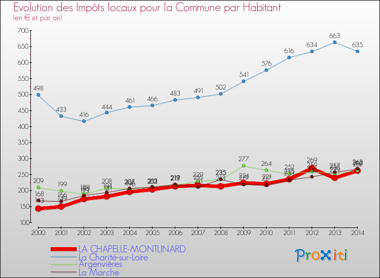 Evolution et montant des impôts locaux par Habitant pour LA CHAPELLE-MONTLINARD et les communes proches de 2000 à 2014 Comparaison des impôts locaux par habitant pour LA CHAPELLE-MONTLINARD et les communes voisines de 2000 à 2014