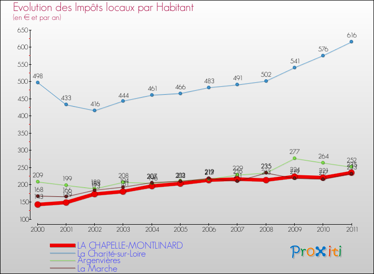 Evolution et montant des impôts locaux par Habitant pour LA CHAPELLE-MONTLINARD et les communes proches Comparaison des impôts locaux par habitant pour LA CHAPELLE-MONTLINARD et les communes voisines