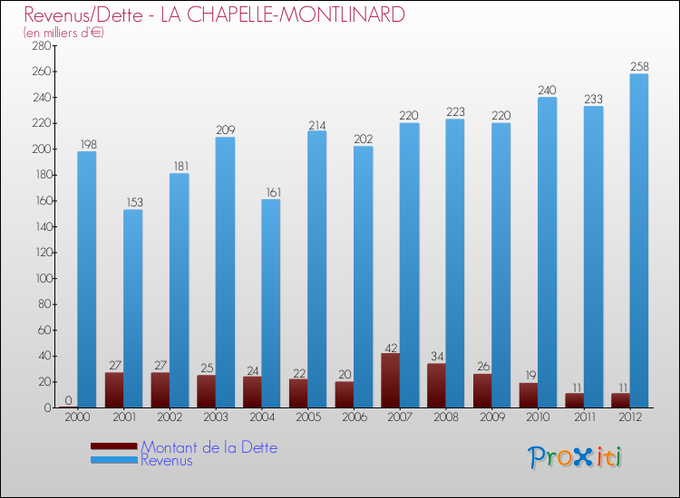 Evolution comparée de la dette et des revenus pour la commune de LA CHAPELLE-MONTLINARD de 2000 à 2012 Comparaison de la dette et des revenus pour LA CHAPELLE-MONTLINARD de 2000 à 2012