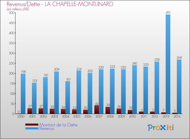 Evolution comparée de la dette et des revenus pour la commune de LA CHAPELLE-MONTLINARD de 2000 à 2014 Comparaison de la dette et des revenus pour LA CHAPELLE-MONTLINARD de 2000 à 2014
