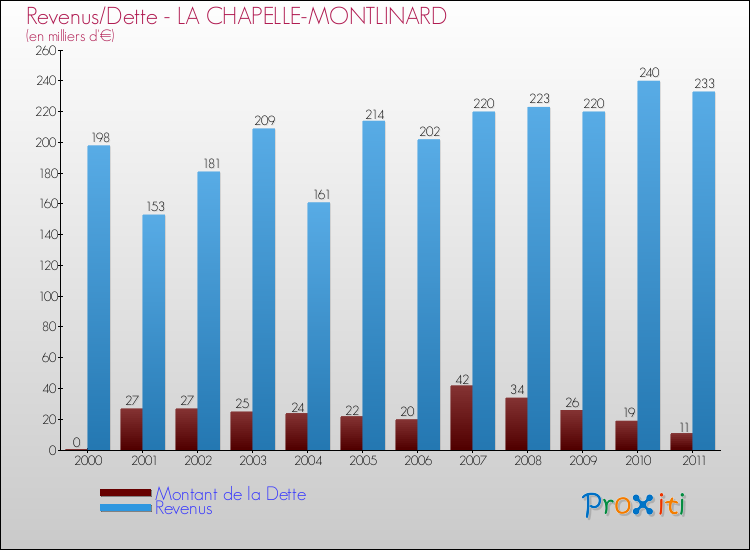Evolution comparée de la dette et des revenus pour la commune de LA CHAPELLE-MONTLINARD de 2000 à 2011 Comparaison de la dette et des revenus pour LA CHAPELLE-MONTLINARD de 2000 à 2011