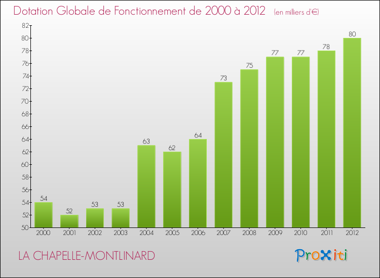 Evolution du montant de la Dotation Globale de Fonctionnement pour la commune de LA CHAPELLE-MONTLINARD de 2000 à 2012 Evolution du montant de la Dotation Globale de Fonctionnement pour LA CHAPELLE-MONTLINARD de 2000 à 2012