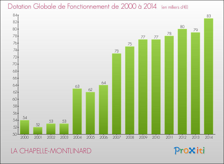 Evolution du montant de la Dotation Globale de Fonctionnement pour la commune de LA CHAPELLE-MONTLINARD de 2000 à 2014 Evolution du montant de la Dotation Globale de Fonctionnement pour LA CHAPELLE-MONTLINARD de 2000 à 2014