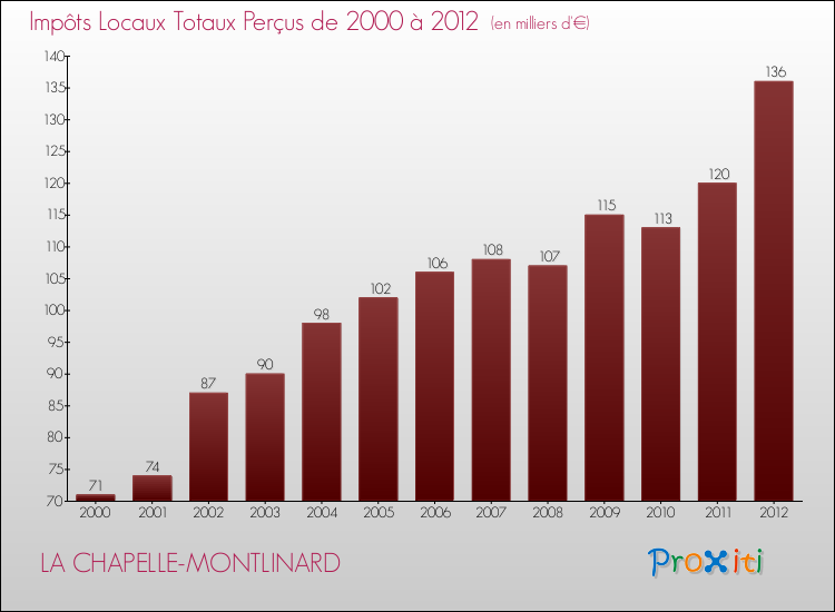 Evolution des Impôts Locaux pour la commune de LA CHAPELLE-MONTLINARD de 2000 à 2012 Evolution des Impôts Locaux pour LA CHAPELLE-MONTLINARD de 2000 à 2012