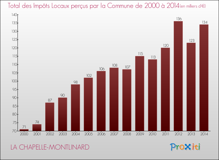Evolution des Impôts Locaux pour la commune de LA CHAPELLE-MONTLINARD de 2000 à 2014 Evolution des Impôts Locaux pour LA CHAPELLE-MONTLINARD de 2000 à 2014