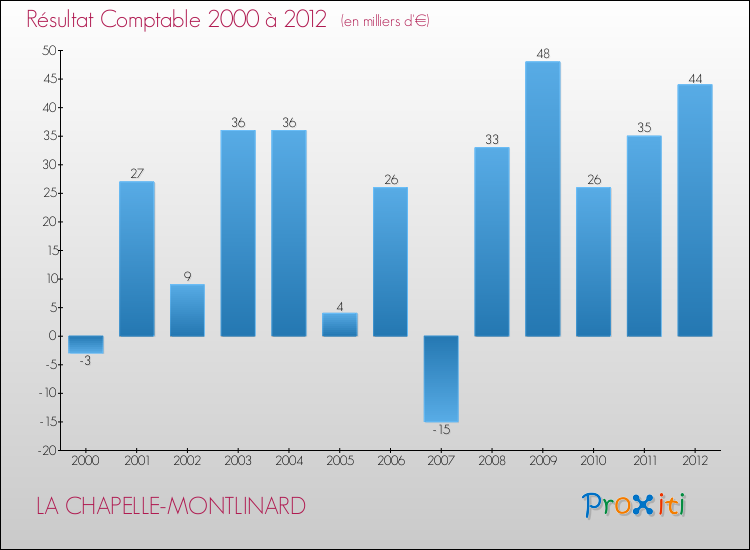 Evolution du résultat comptable pour la commune de LA CHAPELLE-MONTLINARD de 2000 à 2012 Evolution du résultat comptable pour LA CHAPELLE-MONTLINARD de 2000 à 2012