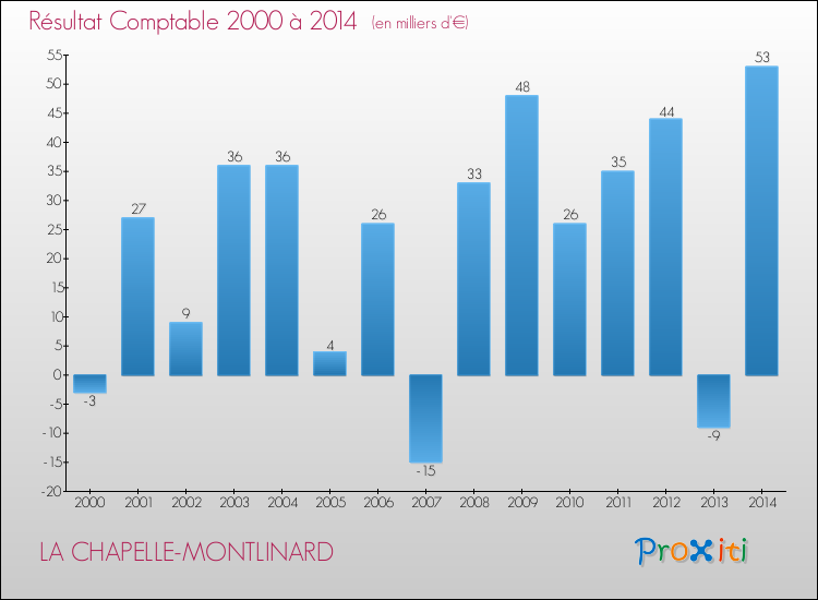 Evolution du résultat comptable pour la commune de LA CHAPELLE-MONTLINARD de 2000 à 2014 Evolution du résultat comptable pour LA CHAPELLE-MONTLINARD de 2000 à 2014