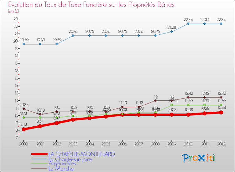 Evolution du taux de la taxe foncière sur le bati pour LA CHAPELLE-MONTLINARD et les communes proches de 2000 à 2012 Comparaison des taux de taxe foncière sur le bati pour LA CHAPELLE-MONTLINARD et les communes voisines de 2000 à 2012