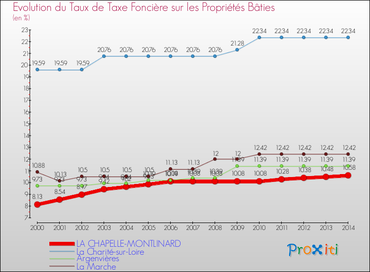 Evolution du taux de la taxe foncière sur le bati pour LA CHAPELLE-MONTLINARD et les communes proches de 2000 à 2014 Comparaison des taux de taxe foncière sur le bati pour LA CHAPELLE-MONTLINARD et les communes voisines de 2000 à 2014