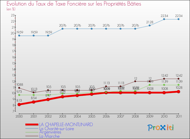 Evolution du taux de la taxe foncière sur le bati pour LA CHAPELLE-MONTLINARD et les communes proches Comparaison des taux de taxe foncière sur le bati pour LA CHAPELLE-MONTLINARD et les communes voisines