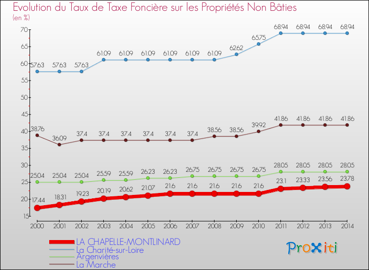 Evolution du taux de la taxe foncière sur les immeubles et terrains non batis pour LA CHAPELLE-MONTLINARD et les communes proches de 2000 à 2014 Comparaison des taux de la taxe foncière sur les immeubles et terrains non batis pour LA CHAPELLE-MONTLINARD et les communes voisines de 2000 à 2014
