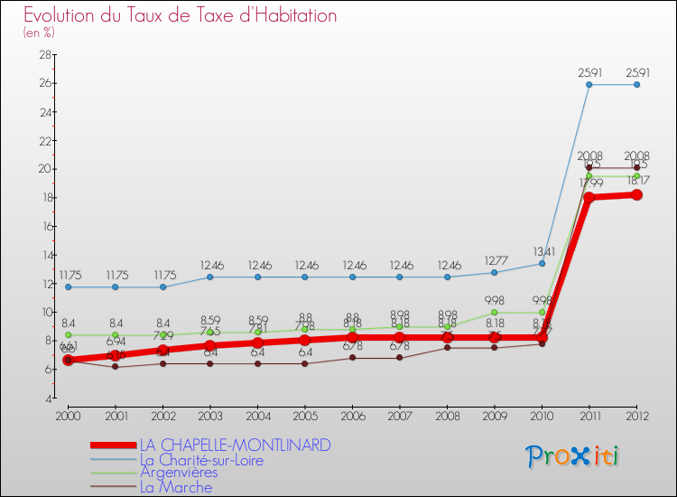 Evolution du taux de la taxe d'habitation pour LA CHAPELLE-MONTLINARD et les communes proches Comparaison des taux de la taxe d'habitation pour LA CHAPELLE-MONTLINARD et les communes voisines