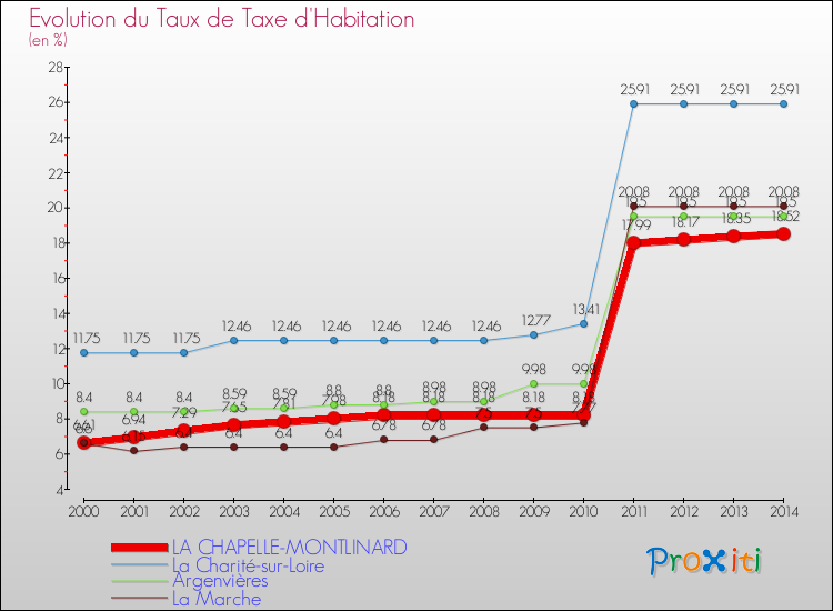 Evolution du taux de la taxe d'habitation pour LA CHAPELLE-MONTLINARD et les communes proches de 2000 à 2014 Comparaison des taux de la taxe d'habitation pour LA CHAPELLE-MONTLINARD et les communes voisines de 2000 à 2014