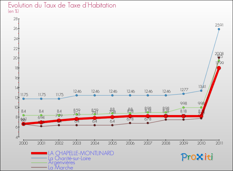 Evolution du taux de la taxe d'habitation pour LA CHAPELLE-MONTLINARD et les communes proches Comparaison des taux de la taxe d'habitation pour LA CHAPELLE-MONTLINARD et les communes voisines