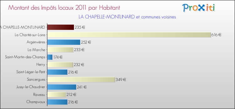 Montant des impôts locaux par Habitant pour LA CHAPELLE-MONTLINARD et les communes proches Comparaison des impôts locaux par habitant pour LA CHAPELLE-MONTLINARD et les communes voisines