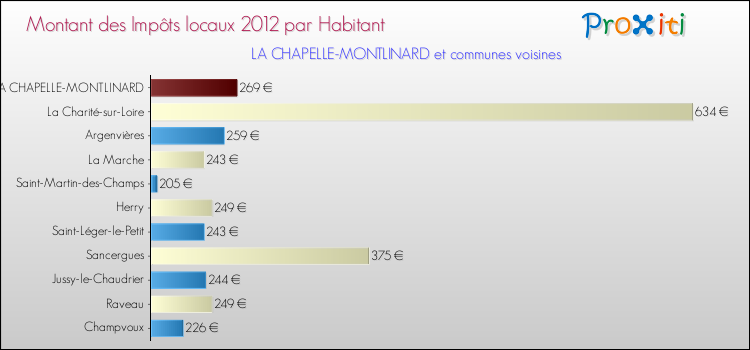 Montant des impôts locaux par Habitant pour LA CHAPELLE-MONTLINARD et les communes proches Comparaison des impôts locaux par habitant pour LA CHAPELLE-MONTLINARD et les communes voisines