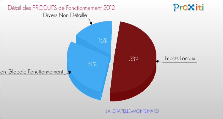 Décomposition du Budget de Fonctionnement 2012 de la commune de LA CHAPELLE-MONTLINARD Budget de Fonctionnement 2012 pour la commune de LA CHAPELLE-MONTLINARD