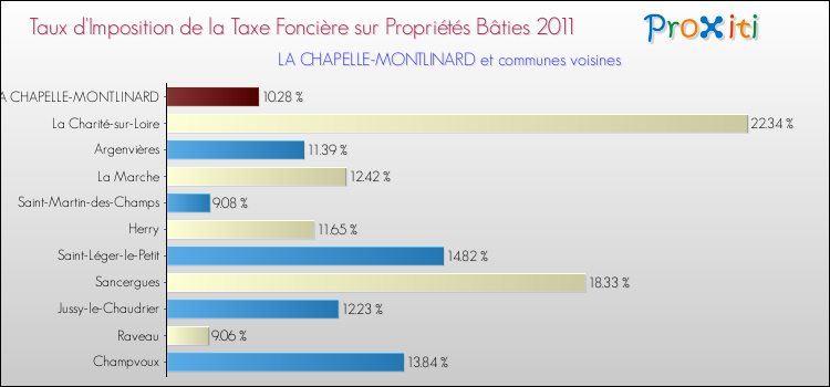 Taux d'imposition de la taxe foncière sur le bati 2011 pour LA CHAPELLE-MONTLINARD et les communes proches Comparaison des taux d'imposition de la taxe foncière sur le bati 2011 pour LA CHAPELLE-MONTLINARD et les communes voisines