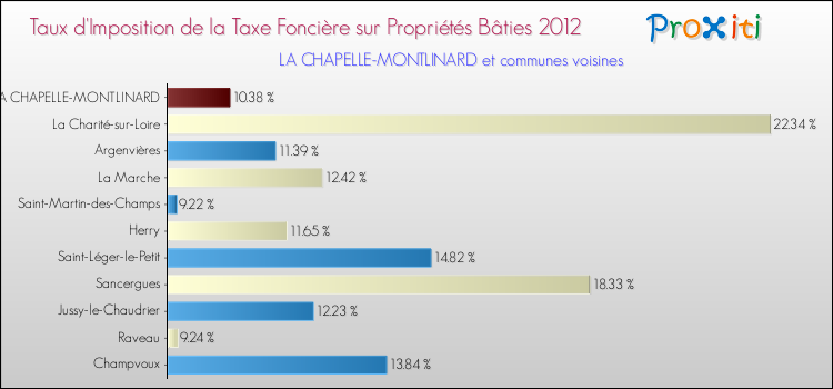Taux d'imposition de la taxe foncière sur le bati 2012 pour LA CHAPELLE-MONTLINARD et les communes proches Comparaison des taux d'imposition de la taxe foncière sur le bati 2012 pour LA CHAPELLE-MONTLINARD et les communes voisines