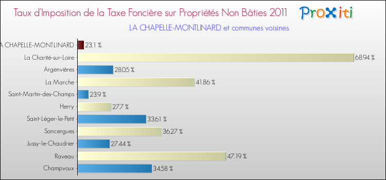 Taux d'imposition de la taxe foncière sur les immeubles et terrains non batis 2011 pour LA CHAPELLE-MONTLINARD et les communes proches Comparaison des taux d'imposition de la taxe foncière sur les immeubles et terrains non batis 2011 pour LA CHAPELLE-MONTLINARD et les communes voisines
