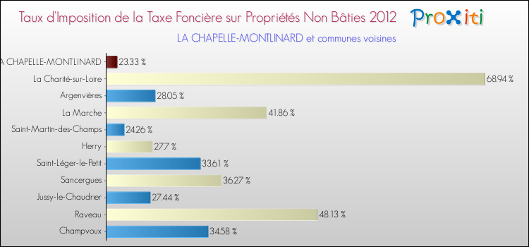 Taux d'imposition de la taxe foncière sur les immeubles et terrains non batis 2012 pour LA CHAPELLE-MONTLINARD et les communes proches Comparaison des taux d'imposition de la taxe foncière sur les immeubles et terrains non batis 2012 pour LA CHAPELLE-MONTLINARD et les communes voisines