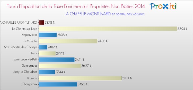 Taux d'imposition de la taxe foncière sur les immeubles et terrains non batis 2014 pour LA CHAPELLE-MONTLINARD et les communes proches Comparaison des taux d'imposition de la taxe foncière sur les immeubles et terrains non batis 2014 pour LA CHAPELLE-MONTLINARD et les communes voisines