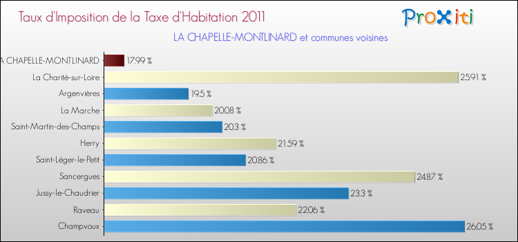 Taux d'imposition de la taxe d'habitation 2011 pour LA CHAPELLE-MONTLINARD et les communes proches Comparaison des taux d'imposition de la taxe d'habitation 2011 pour LA CHAPELLE-MONTLINARD et les communes voisines