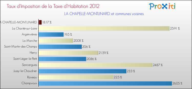 Taux d'imposition de la taxe d'habitation 2012 pour LA CHAPELLE-MONTLINARD et les communes proches Comparaison des taux d'imposition de la taxe d'habitation 2012 pour LA CHAPELLE-MONTLINARD et les communes voisines