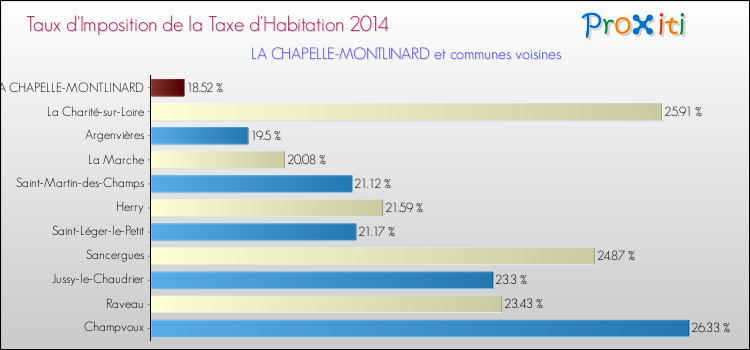 Taux d'imposition de la taxe d'habitation 2014 pour LA CHAPELLE-MONTLINARD et les communes proches Comparaison des taux d'imposition de la taxe d'habitation 2014 pour LA CHAPELLE-MONTLINARD et les communes voisines
