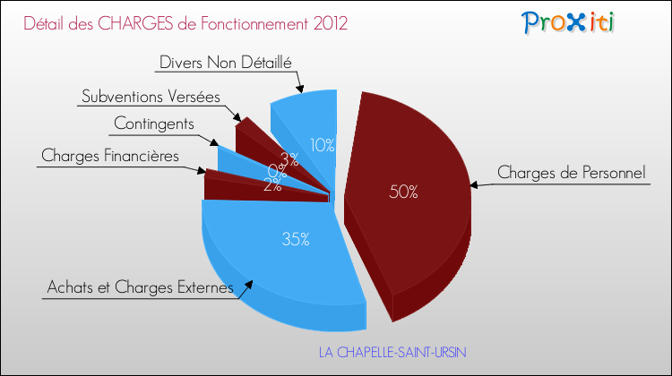 Décomposition des Charges de Fonctionnement 2012 de la commune de LA CHAPELLE-SAINT-URSIN Charges de Fonctionnement 2012 pour la commune de LA CHAPELLE-SAINT-URSIN