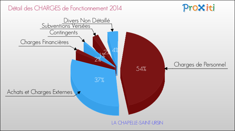 Décomposition des Charges de Fonctionnement 2014 de la commune de LA CHAPELLE-SAINT-URSIN Charges de Fonctionnement 2014 pour la commune de LA CHAPELLE-SAINT-URSIN