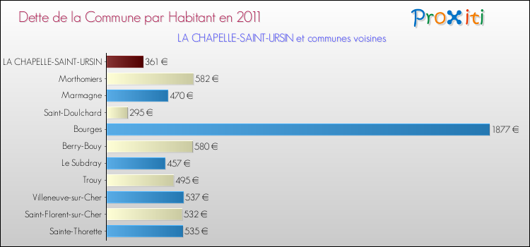 Dette par habitant de la commune en 2011 pour LA CHAPELLE-SAINT-URSIN et les communes proches Comparaison de la dette par habitant de la commune en 2011 pour LA CHAPELLE-SAINT-URSIN et les communes voisines