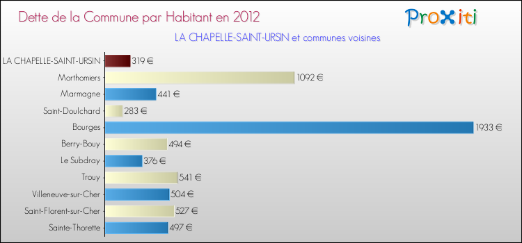 Dette par habitant de la commune en 2012 pour LA CHAPELLE-SAINT-URSIN et les communes proches Comparaison de la dette par habitant de la commune en 2012 pour LA CHAPELLE-SAINT-URSIN et les communes voisines