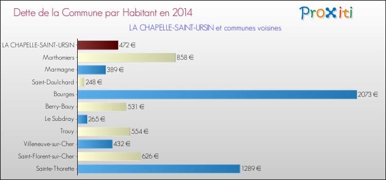Dette par habitant de la commune en 2014 pour LA CHAPELLE-SAINT-URSIN et les communes proches Comparaison de la dette par habitant de la commune en 2014 pour LA CHAPELLE-SAINT-URSIN et les communes voisines