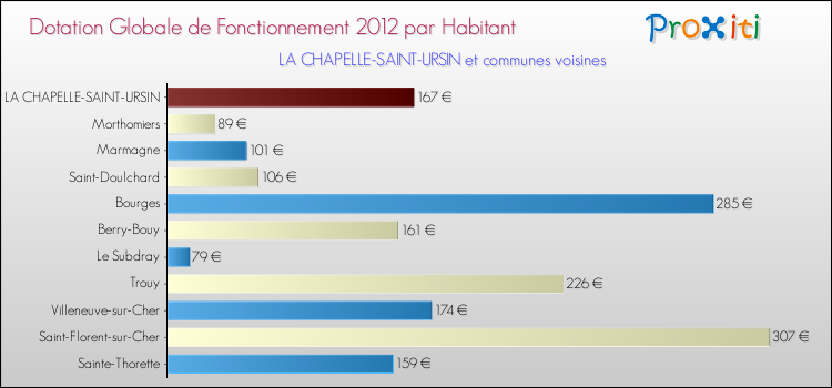 Montant des dotations globales de fonctionnement DGF par Habitant pour LA CHAPELLE-SAINT-URSIN et les communes proches Comparaison des des dotations globales de fonctionnement DGF par habitant pour LA CHAPELLE-SAINT-URSIN et les communes voisines