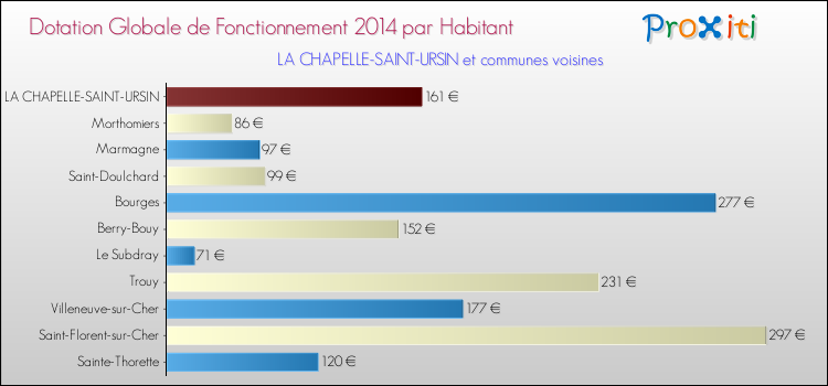 Montant des dotations globales de fonctionnement DGF par Habitant pour LA CHAPELLE-SAINT-URSIN et les communes proches en 2014. Comparaison des des dotations globales de fonctionnement DGF par habitant pour LA CHAPELLE-SAINT-URSIN et les communes voisines en 2014.
