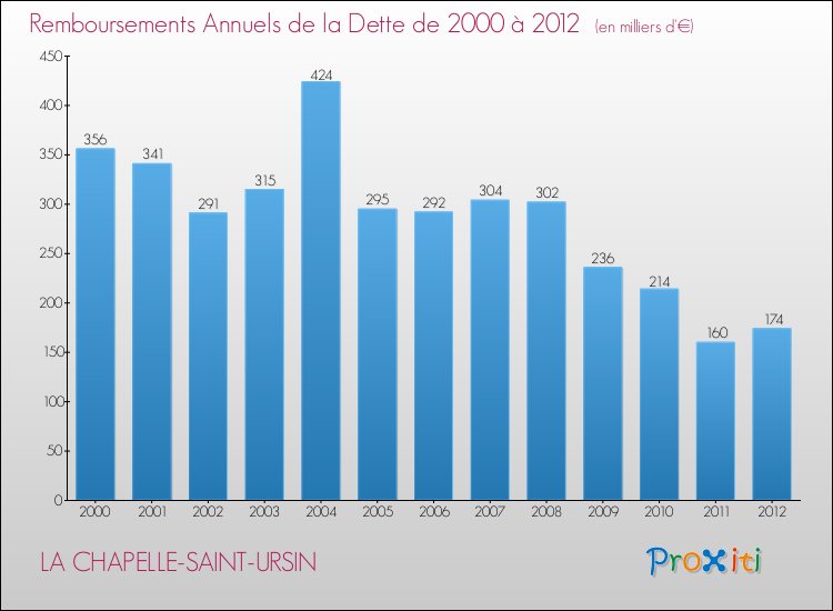 Evolution de l'annuité de la dette pour la commune de LA CHAPELLE-SAINT-URSIN de 2000 à 2012 Annuités de la dette pour LA CHAPELLE-SAINT-URSIN de 2000 à 2012