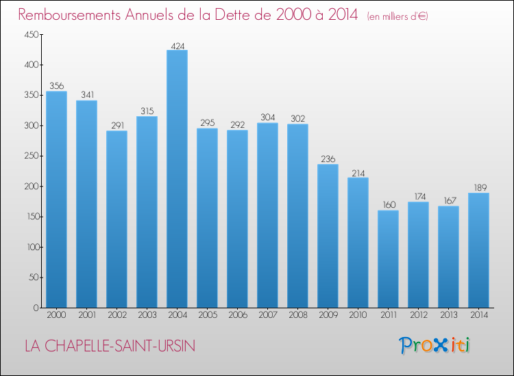 Evolution de l'annuité de la dette pour la commune de LA CHAPELLE-SAINT-URSIN de 2000 à 2014 Annuités de la dette pour LA CHAPELLE-SAINT-URSIN de 2000 à 2014
