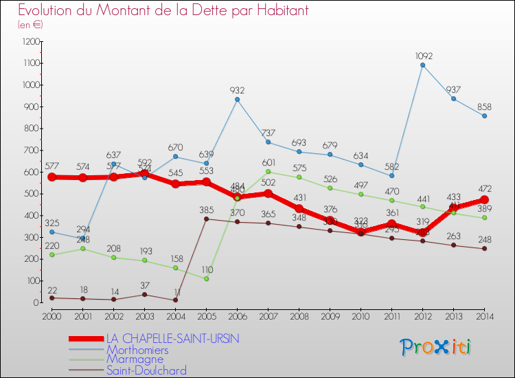Comparaison de la dette par habitant pour LA CHAPELLE-SAINT-URSIN et les communes voisines de 2000 à 2014