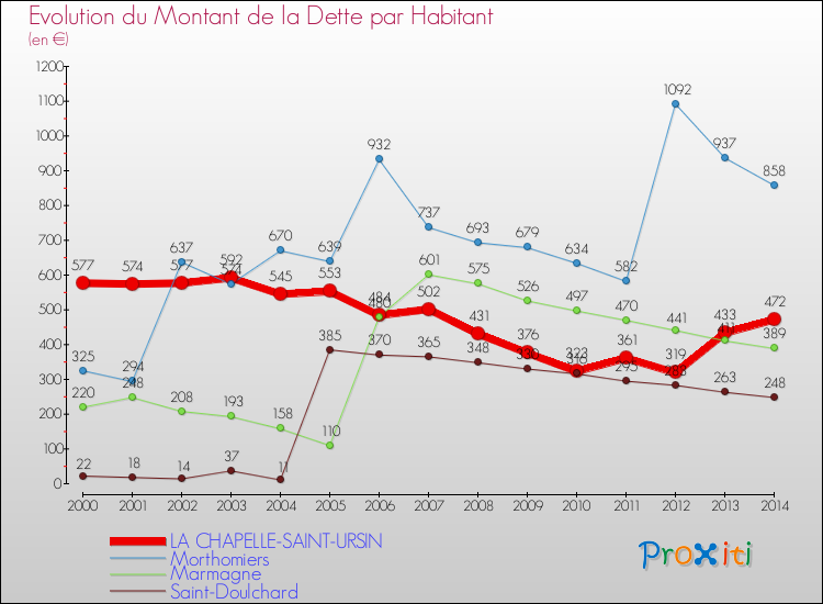 Evolution de la dette par habitant pour la commune de LA CHAPELLE-SAINT-URSIN et les communes proches de 2000 à 2014 Comparaison de la dette par habitant pour LA CHAPELLE-SAINT-URSIN et les communes voisines de 2000 à 2014