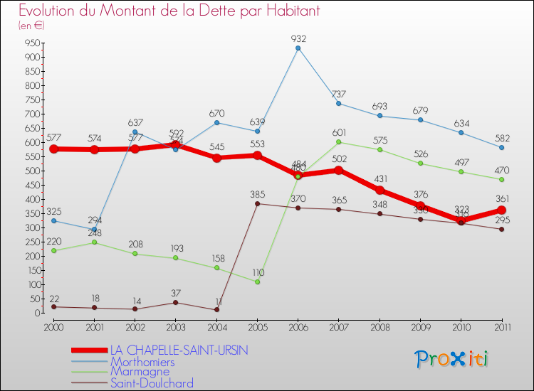 Evolution de la dette par habitant pour la commune de LA CHAPELLE-SAINT-URSIN et les communes proches Comparaison de la dette par habitant pour LA CHAPELLE-SAINT-URSIN et les communes voisines