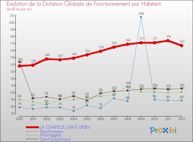 Evolution et montant de la dotation globale de fonctionnement par Habitant pour LA CHAPELLE-SAINT-URSIN et les communes proches Comparaison des dotations globales de fonctionnement par habitant pour LA CHAPELLE-SAINT-URSIN et les communes voisines