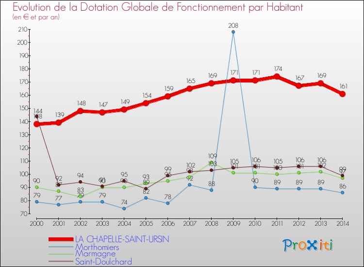 Evolution et montant de la dotation globale de fonctionnement par Habitant pour LA CHAPELLE-SAINT-URSIN et les communes proches de 2000 à 2014. Comparaison des dotations globales de fonctionnement par habitant pour LA CHAPELLE-SAINT-URSIN et les communes voisines de 2000 à 2014.