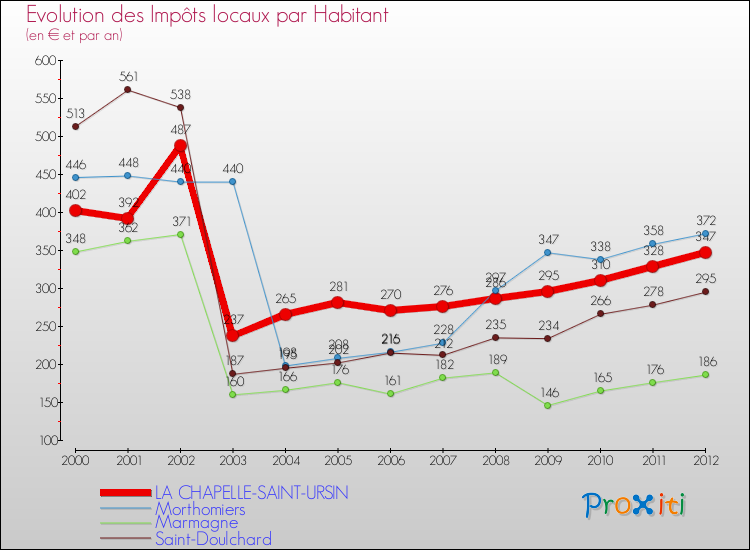 Evolution et montant des impôts locaux par Habitant pour LA CHAPELLE-SAINT-URSIN et les communes proches Comparaison des impôts locaux par habitant pour LA CHAPELLE-SAINT-URSIN et les communes voisines