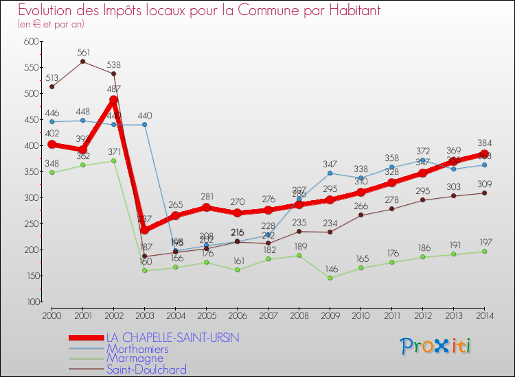 Evolution et montant des impôts locaux par Habitant pour LA CHAPELLE-SAINT-URSIN et les communes proches de 2000 à 2014 Comparaison des impôts locaux par habitant pour LA CHAPELLE-SAINT-URSIN et les communes voisines de 2000 à 2014