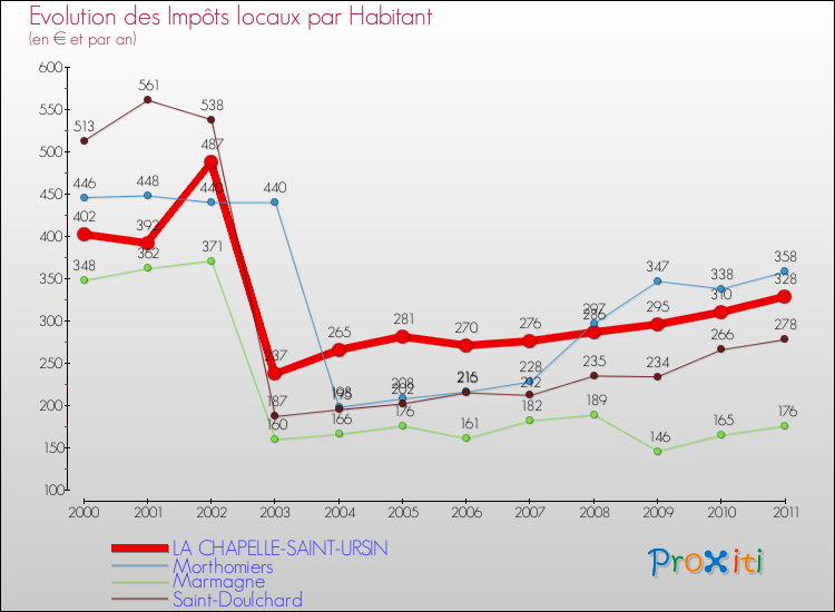 Evolution et montant des impôts locaux par Habitant pour LA CHAPELLE-SAINT-URSIN et les communes proches Comparaison des impôts locaux par habitant pour LA CHAPELLE-SAINT-URSIN et les communes voisines